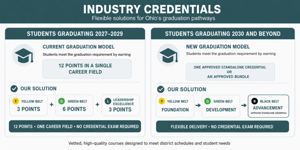 Industry credential graduation pathways for students graduating in 2027–2029 and 2030 or later.