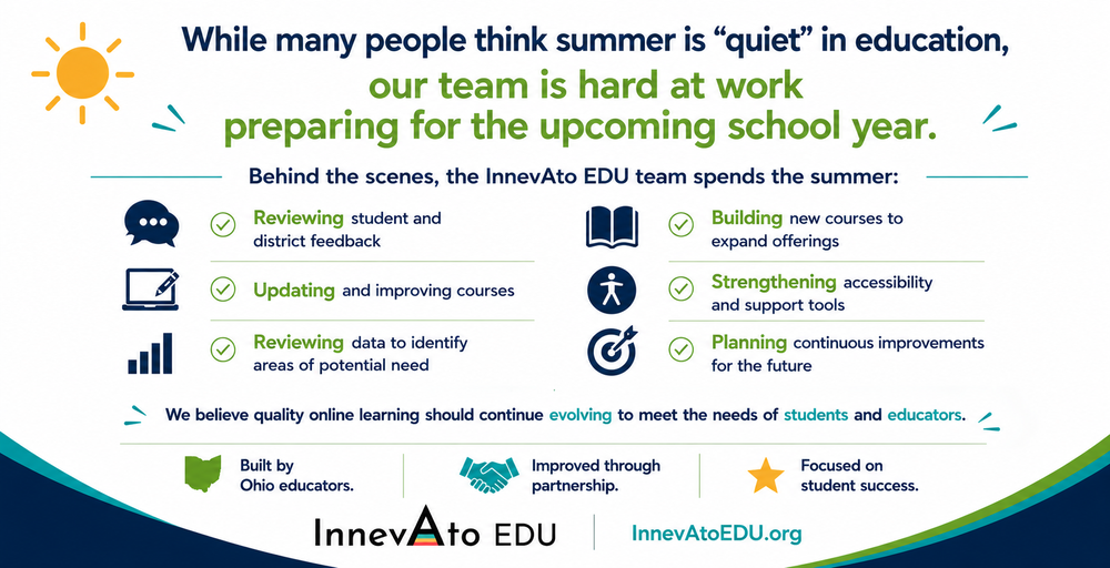 While many people think summer is “quiet” in education, our team is hard at work preparing for the upcoming school year.   Behind the scenes, the InnevAto EDU team spends the summer: ✔️ Reviewing student and district feedback ✔️ Updating and improving courses ✔️ Reviewing data to identify areas of potential need ✔️ Building new courses to expand offerings  ✔️ Strengthening accessibility and support tools ✔️ Planning continuous improvements for the future   We believe quality online learning should continue evolving to meet the needs of students and educators.   Built by educators. Improved through partnership. Focused on student success. 