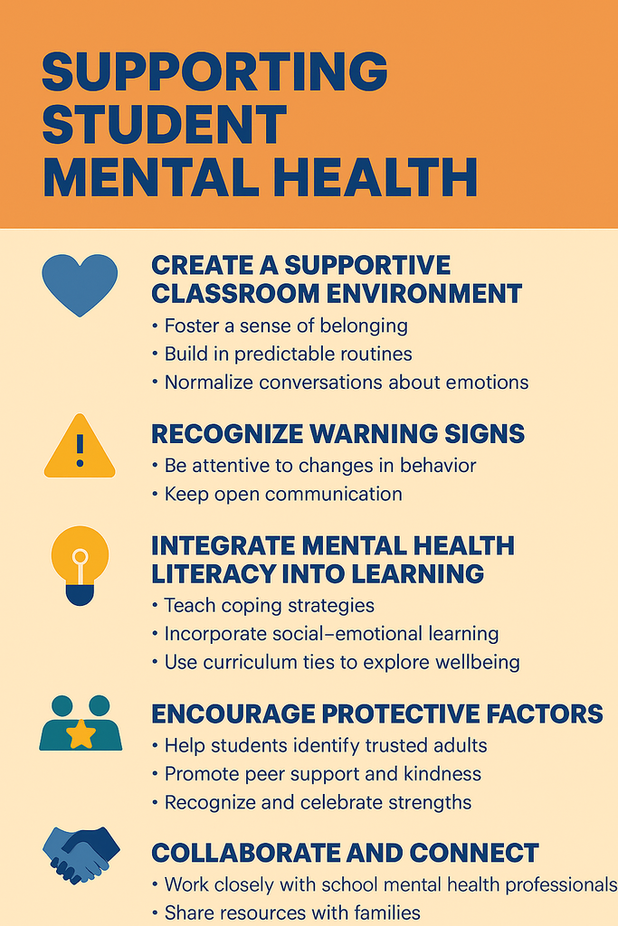 An infographic titled āSupporting Student Mental Healthā includes five main strategies, each with a bold heading, icon, and supporting bullet points: Create a Supportive Classroom Environment (heart icon): Foster a sense of belonging Build in predictable routines Normalize conversations about emotions Recognize Warning Signs (yellow warning triangle icon): Be attentive to changes in behavior Keep open communication Integrate Mental Health Literacy into Learning (light bulb icon): Teach coping strategies Incorporate socialāemotional learning Use curriculum ties to explore wellbeing Encourage Protective Factors (two people with a star icon): Help students identify trusted adults Promote peer support and kindness Recognize and celebrate strengths Collaborate and Connect (handshake icon): Work closely with school mental health professionals Share resources with families The image features an orange header background and beige content background with blue text and colorful icons.