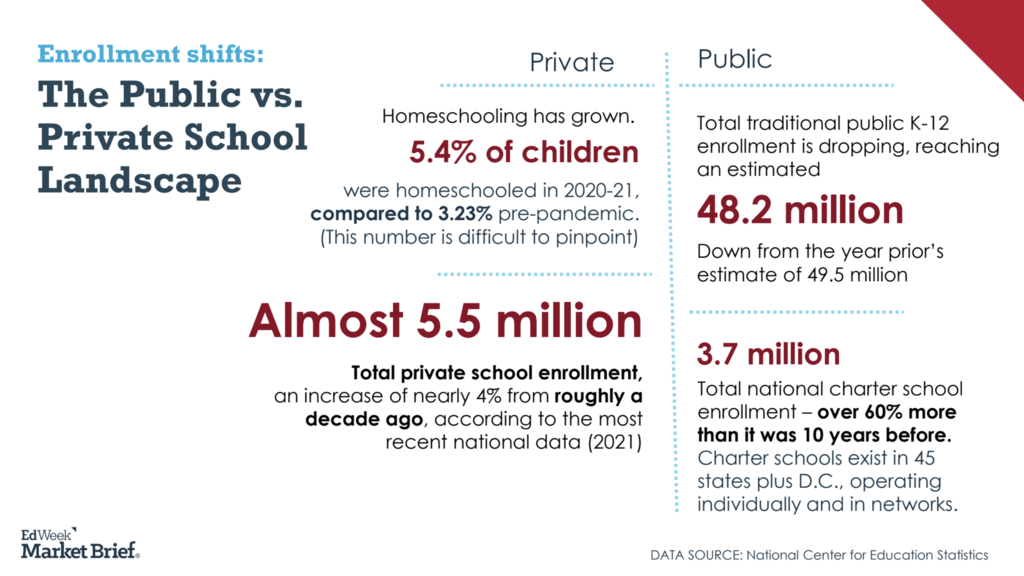 Enrollment trends continue to reshape the educational landscape nationwide.   Research shared during an EdWeek Market Brief session at ASU+GSV highlighted: - growth in homeschooling - increased private school enrollment - continued changes in public school enrollment patterns   