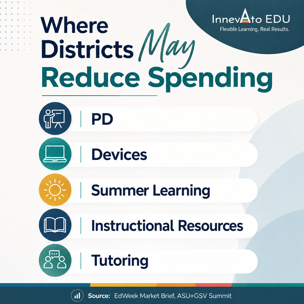 “Where Districts May Reduce Spending” PD Devices Summer Learning Instructional Resources Tutoring