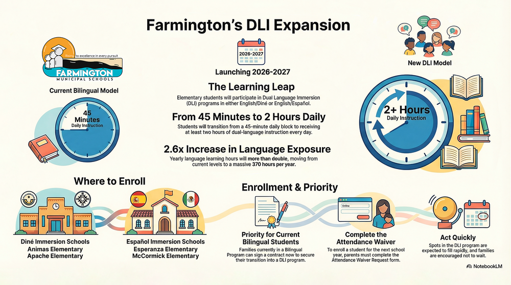 FMS Expands Diné and Español Immersion Programs