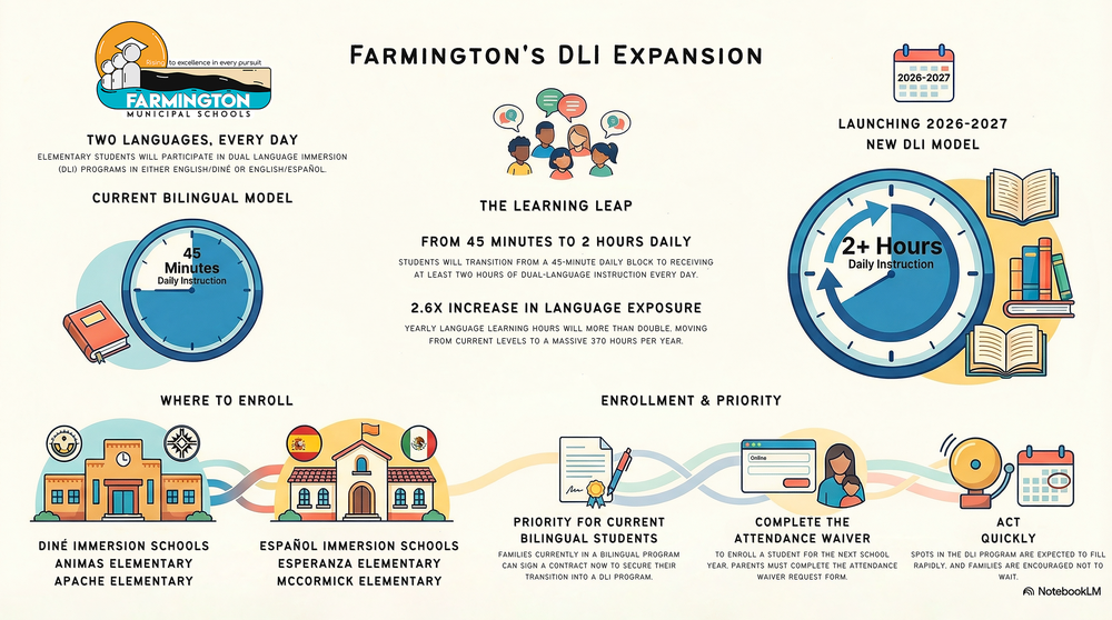 FMS Expands Diné and Español Immersion Programs