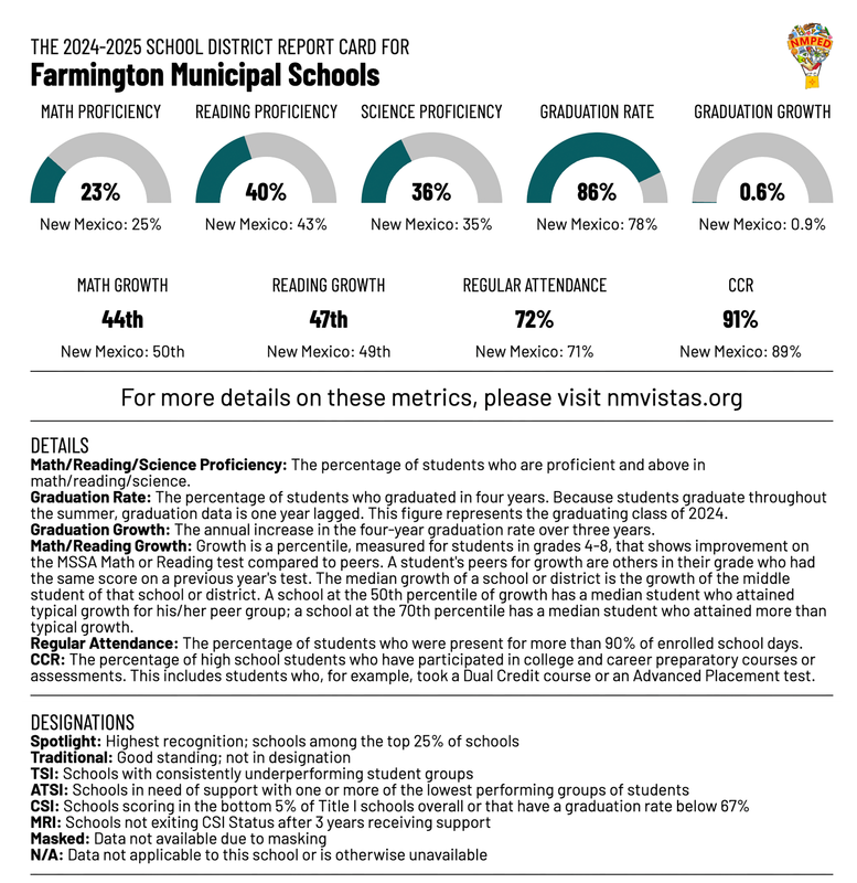 2024-2025 School District Report Card for Farmington Municipal Schools
