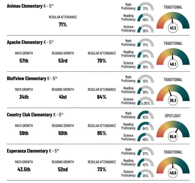2024-2025 School District Report Card for Farmington Municipal Schools