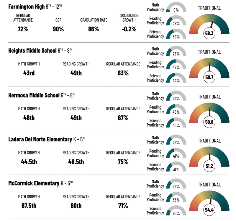 2024-2025 School District Report Card for Farmington Municipal Schools
