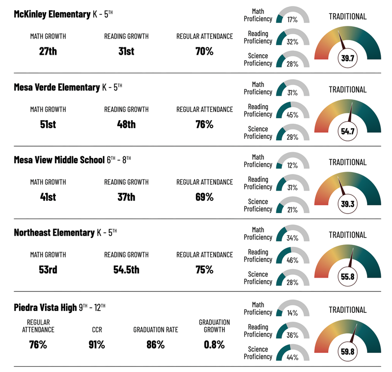 2024-2025 School District Report Card for Farmington Municipal Schools