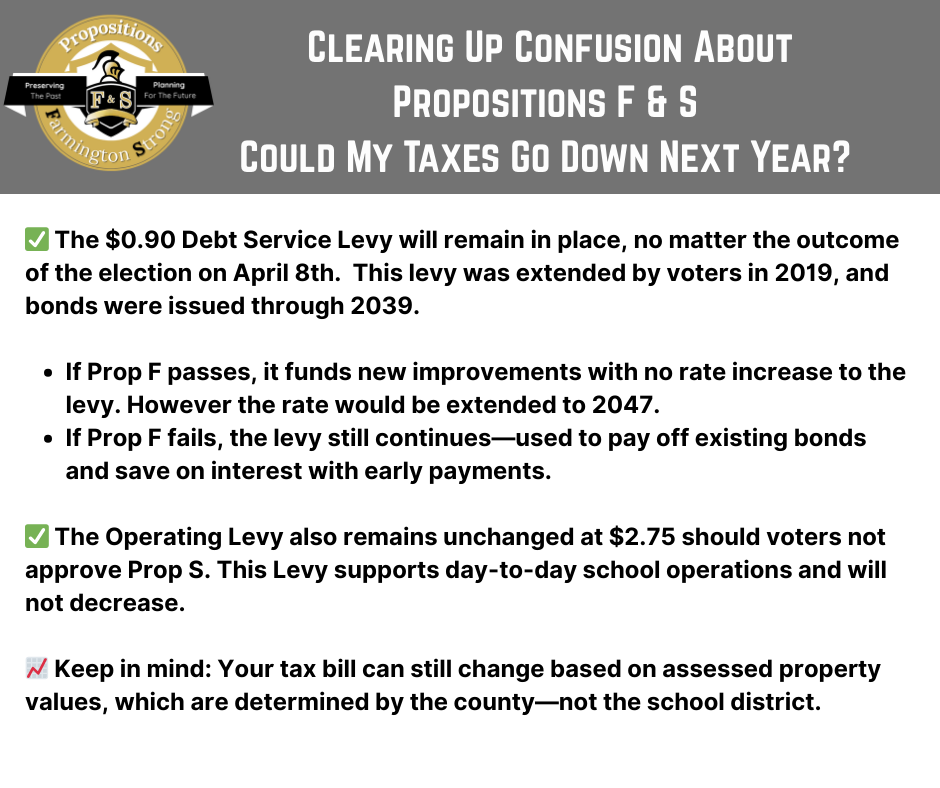 ✅ The $0.90 Debt Service Levy will remain in place, no matter the outcome of the election on April 8th. This levy was extended by voters in 2019, and bonds were issued through 2039. If Prop F passes, it funds new improvements with no rate increase to the levy. However the rate would be extended to 2047. If Prop F fails, the levy still continues—used to pay off existing bonds and save on interest with early payments. ✅ The Operating Levy also remains unchanged at $2.75 should voters not approve Prop S. This Levy supports day-to-day school operations and will not decrease. 📈 Keep in mind: Your tax bill can still change based on assessed property values, which are determined by the county—not the school district.