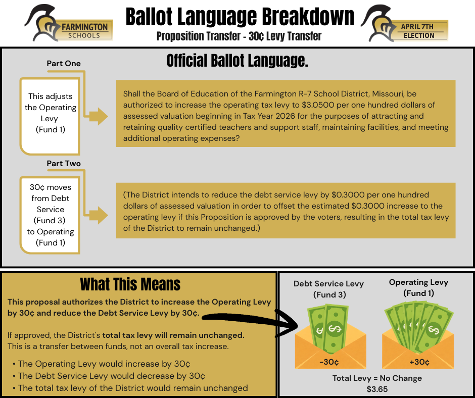 Graphic titled “Ballot Language Breakdown – Proposition Transfer – 30¢ Levy Transfer.” The image displays the official ballot language voters will see for the April 7 election. The first section asks whether the Farmington R-7 School District should increase the operating tax levy to $3.0500 per $100 of assessed valuation beginning in Tax Year 2026 for purposes including attracting and retaining teachers and staff, maintaining facilities, and meeting additional operating expenses. The second section explains that the district intends to reduce the debt service levy by $0.3000 per $100 of assessed valuation to offset the operating levy increase, resulting in no change to the total tax levy. A summary section titled “What This Means” explains that the operating levy would increase by 30¢, the debt service levy would decrease by 30¢, and the total levy would remain $3.65. Visual envelopes labeled Debt Service Levy and Operating Levy show −30¢ and +30¢ to illustrate the transfer.