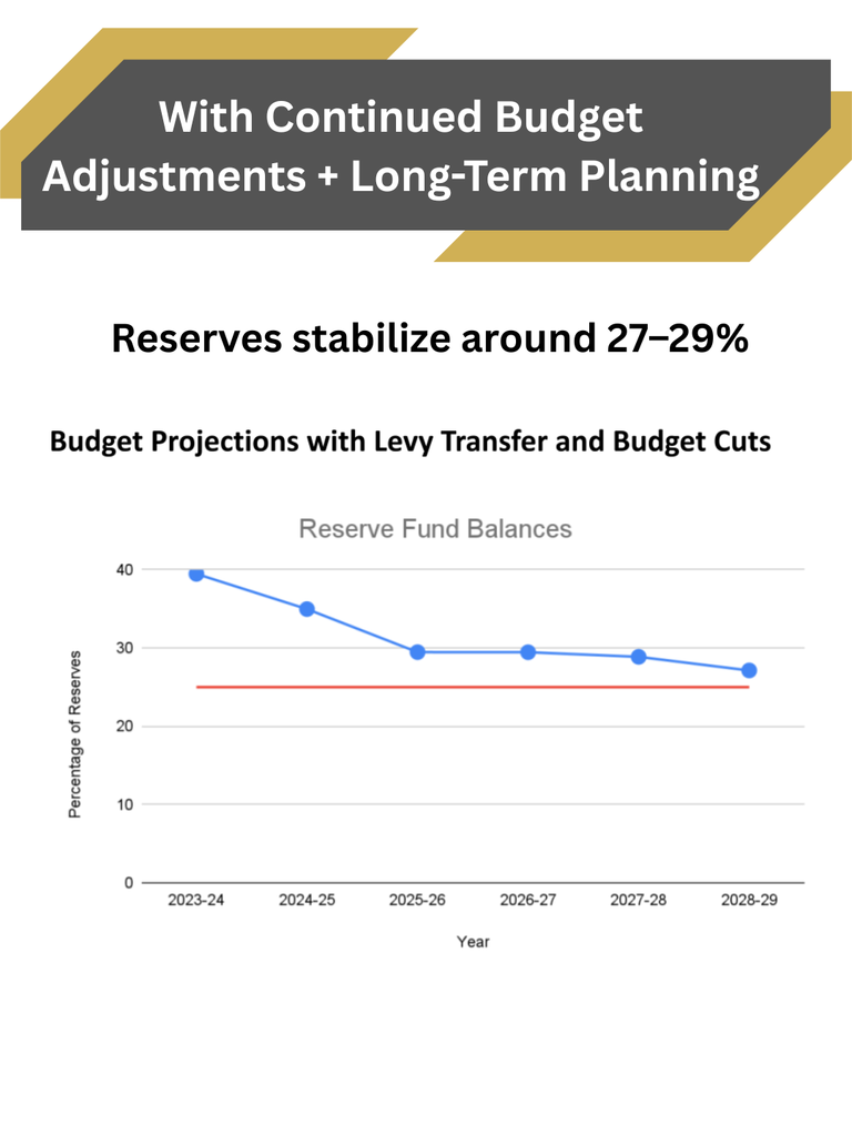 Chart showing Reserves stabilize around 27–29%