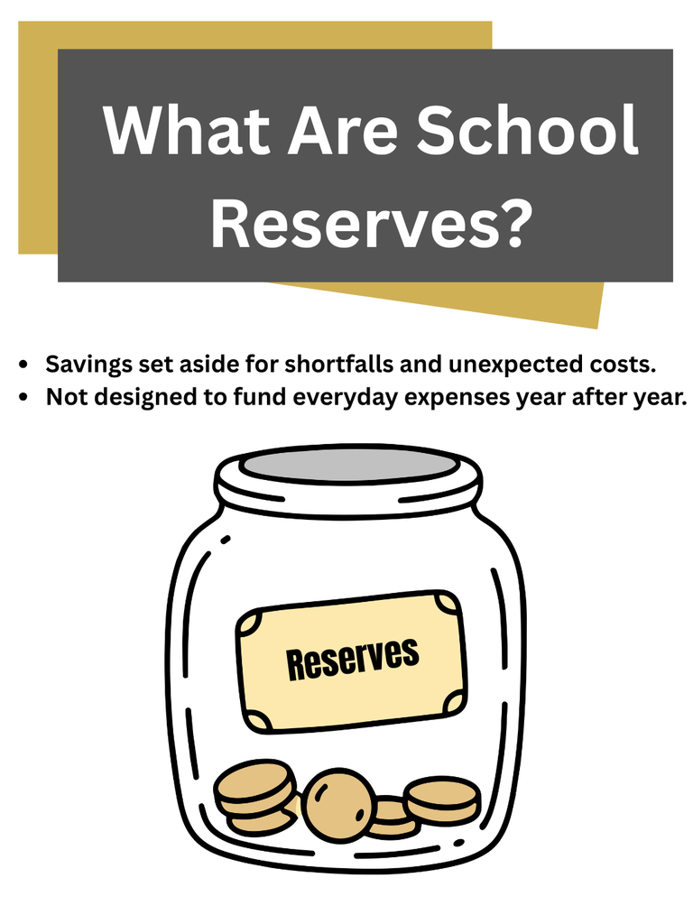 what are school reserves? Savings set aside for shortfalls and unexpected costs. Not designed to fund everyday expenses year after year.