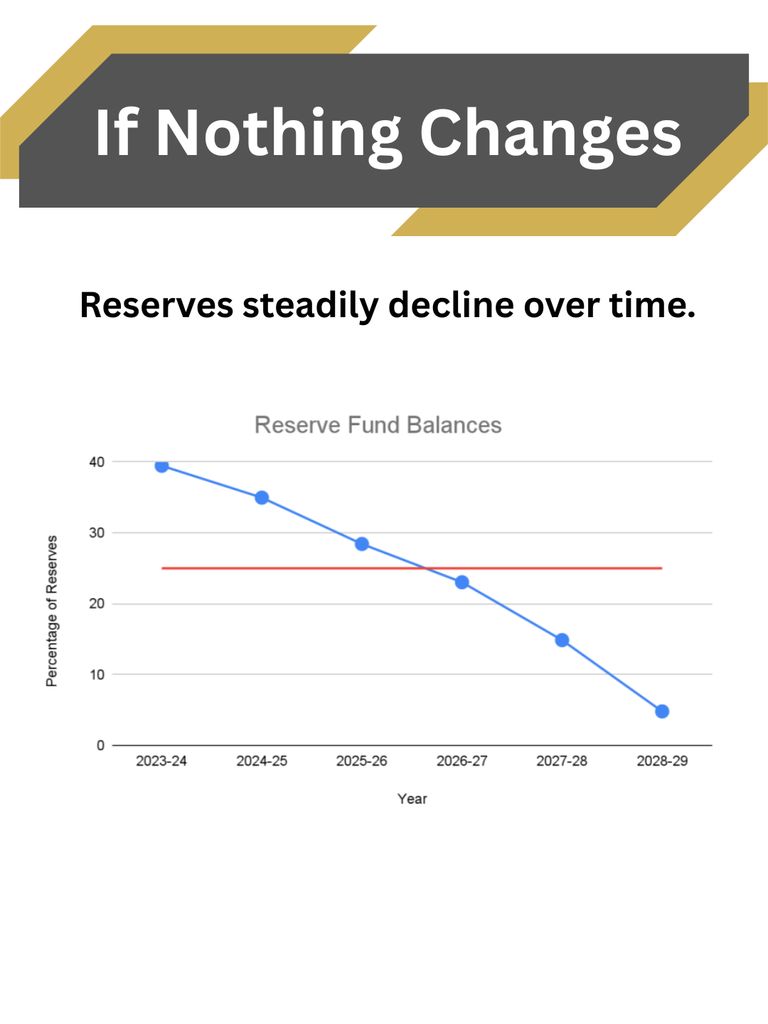 if nothing changes reserve fund balances are depleted