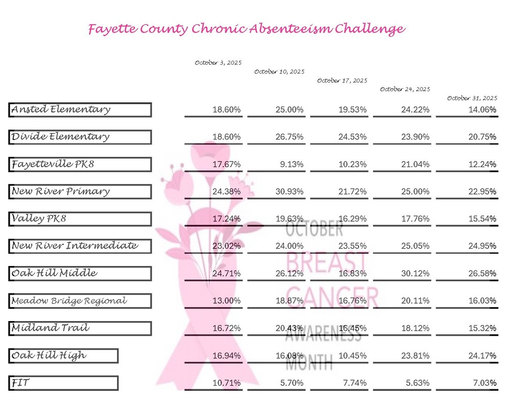 Week 5 breast cancer chronic absenteeism