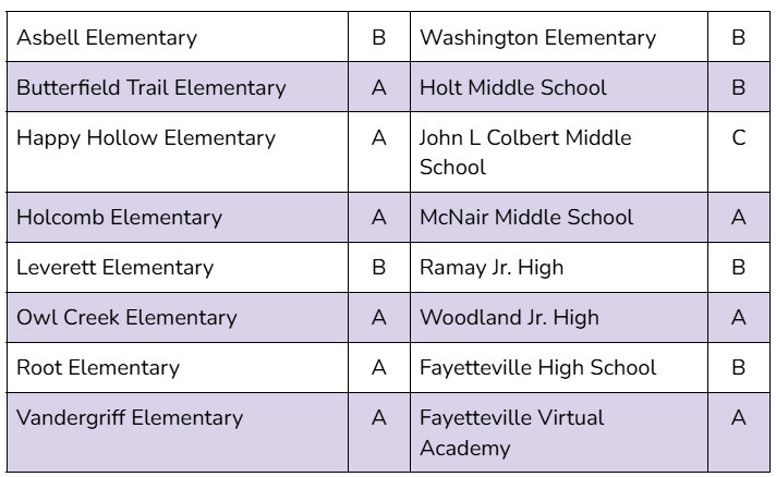 Grades by School