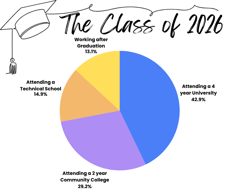 Class of 2026 plans