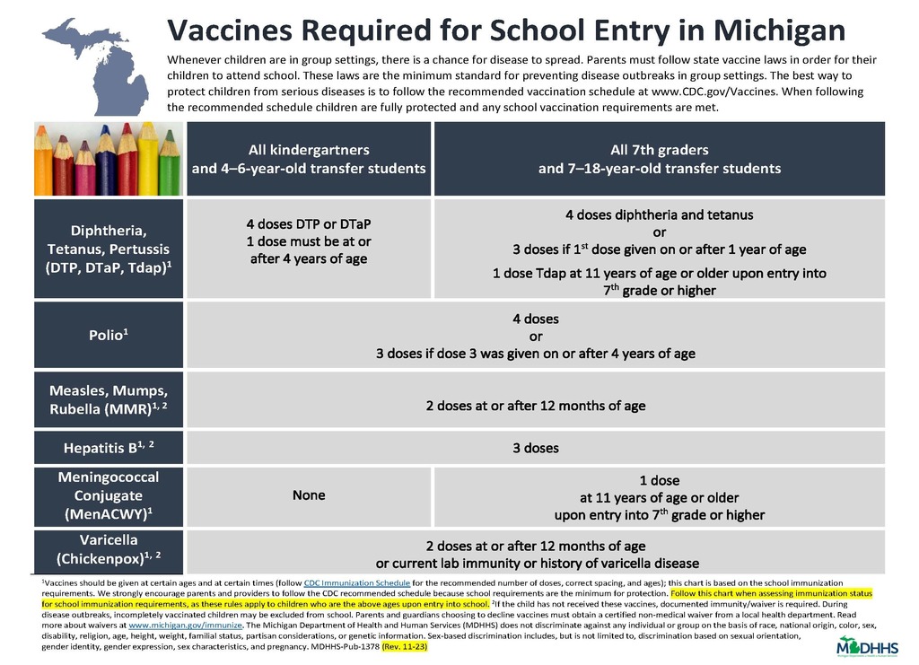 MDHHS Vaccines Required For School Entry chart