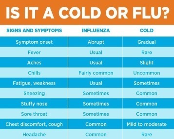 Is it a cold or flu? table. Signs and symptoms.