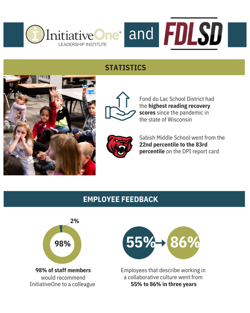 Fond du Lac School District had the highest reading recovery scores since the pandemic in the state of Wisconsin | Sabish Middle School went from the 22nd percentile to the 83rd percentile on the DPI report card | 98% of staff members would recommend InitiativeOne to a colleague | Employees that describe working in a collaborative culture went from 55% to 86% in three years