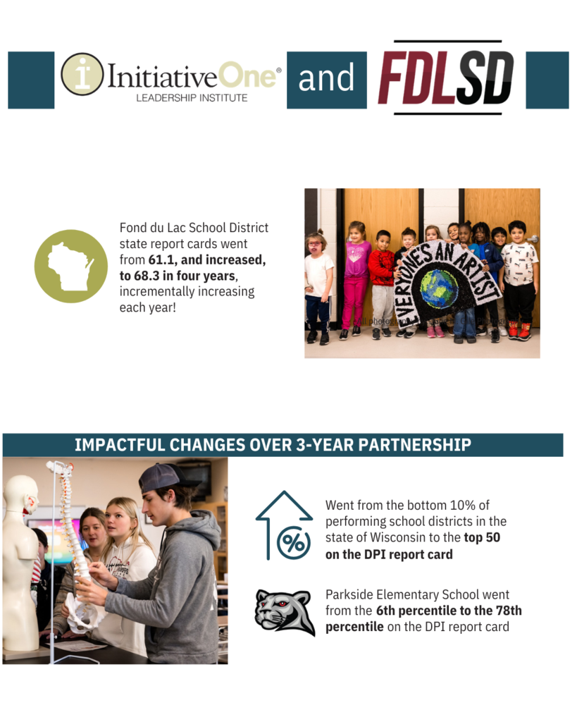 Fond du Lac School District state report cards went from 61.1, and increased, to 68.3 in four years, incrementally increasing each year! | Went from the bottom 10% of performing school districts in the state of Wisconsin to the top 50 on the DPI report card | Parkside Elementary School went from the 6th percentile to the 78th percentile on the DPI report card.