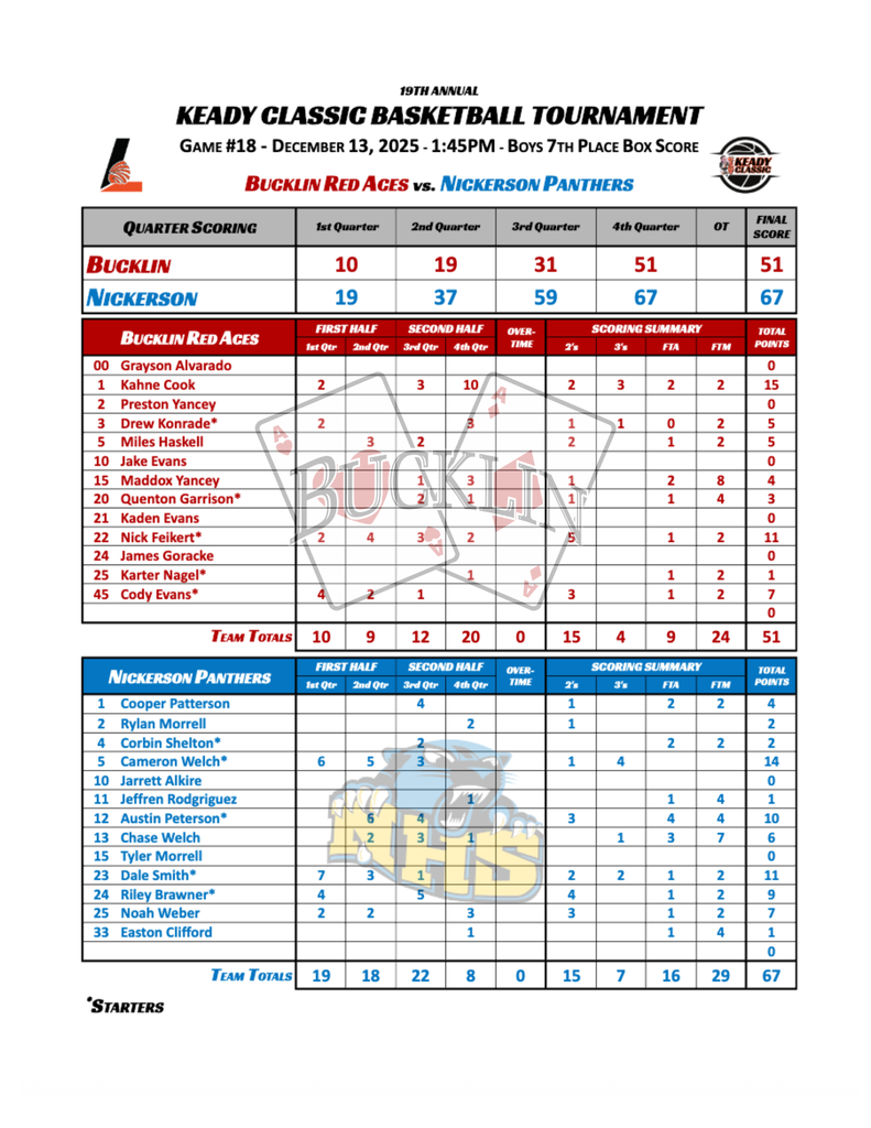 Bucklin vs Nickerson Box Score