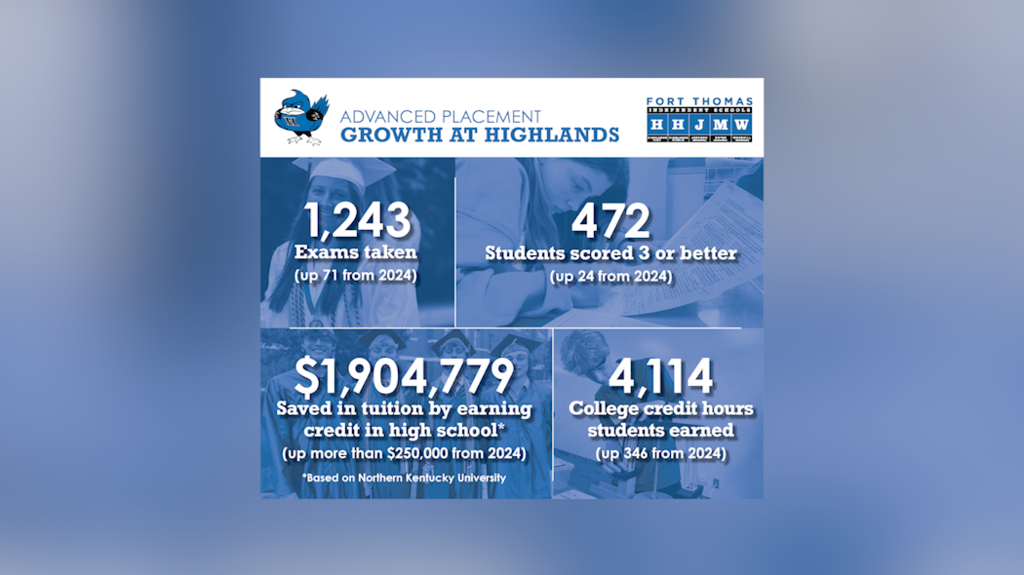 AP Testing Growth at  Highlands High School