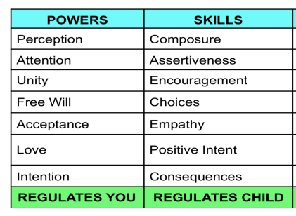 7 Powers and Skills