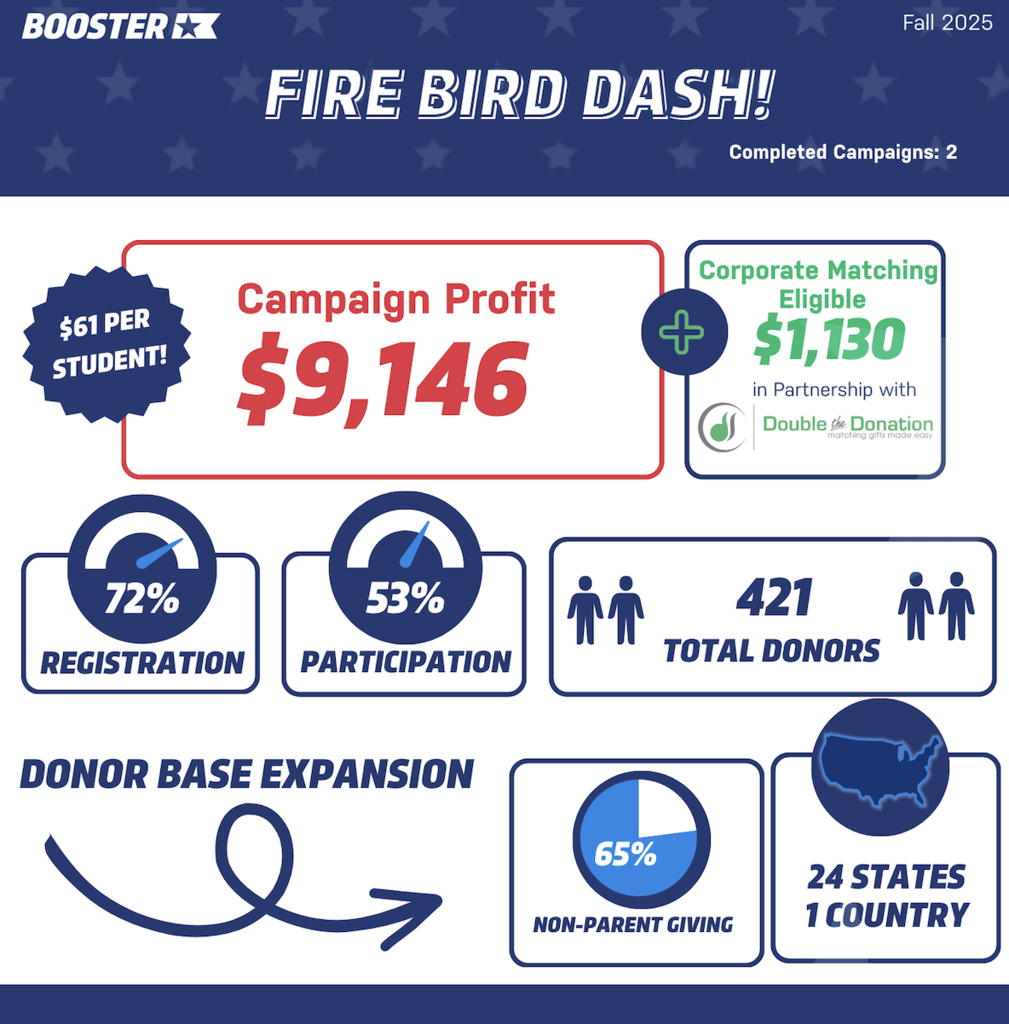 Booster Fundraiser Results 