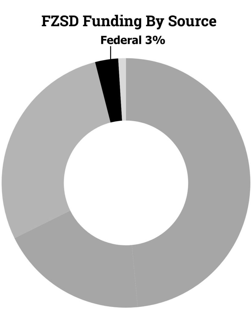 Gray pie chart features small sliver showing 3 percent of FZSD revenue comes from federal sources