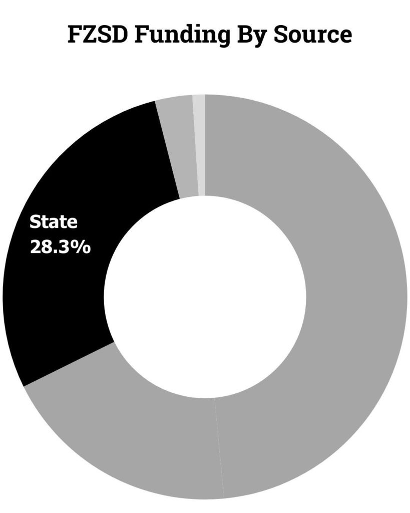Gray pie chart features section showing 28 percent of FZSD revenue comes from the state