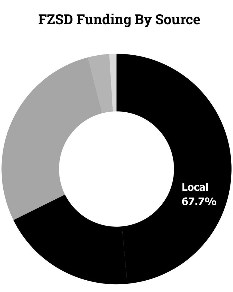 Gray pie chart features large black section showing 67.7 percent of FZSD revenue comes from local sources