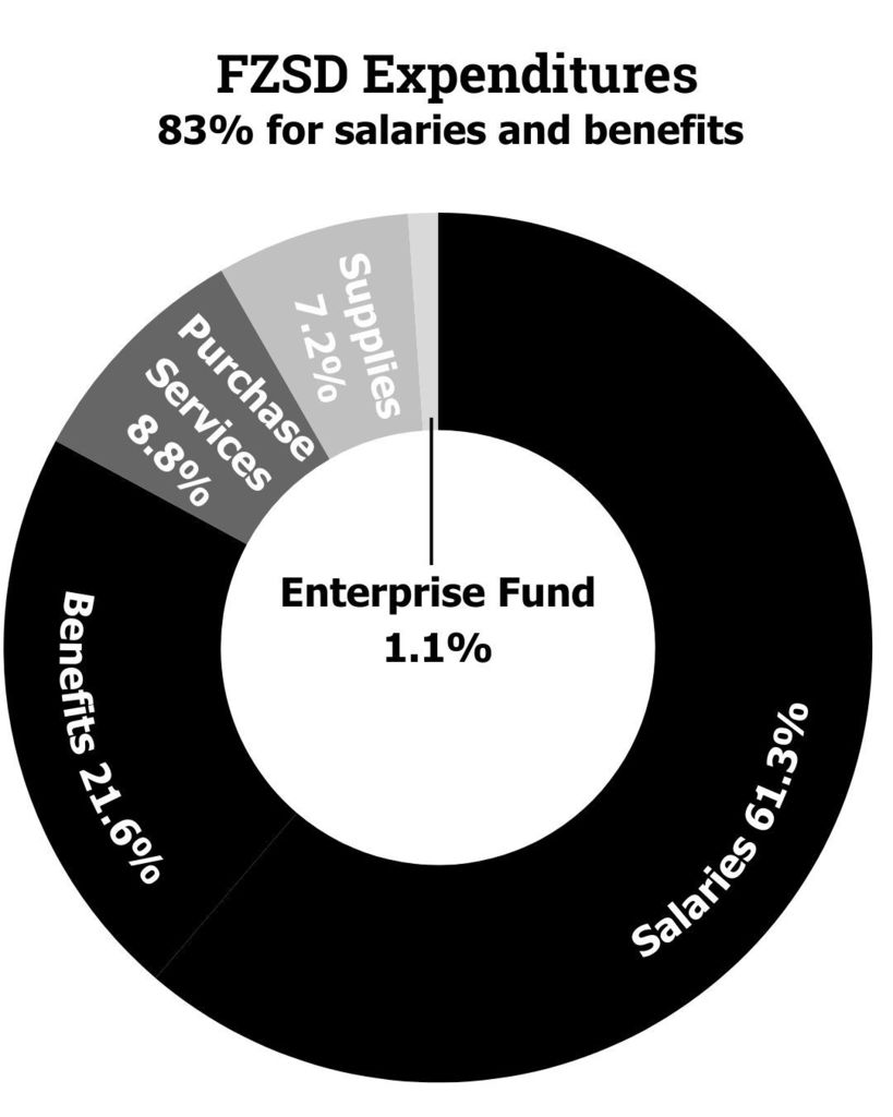 Pie chart showing spending breakdown - 83% salaries and benefits. 8.8% Purchase Services. 7.2% Supplies. 1.1% Enterprise Fund.
