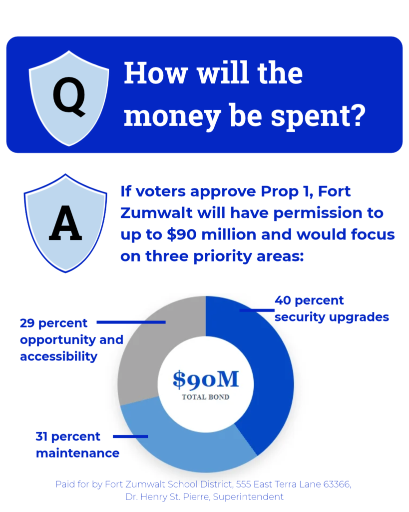 Pie chart allocating 40% to security, 29% to opportunity & accessibility and 31% to maintenance