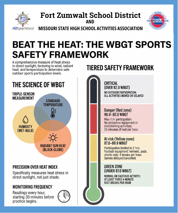 Illustration of WBGT guidelines