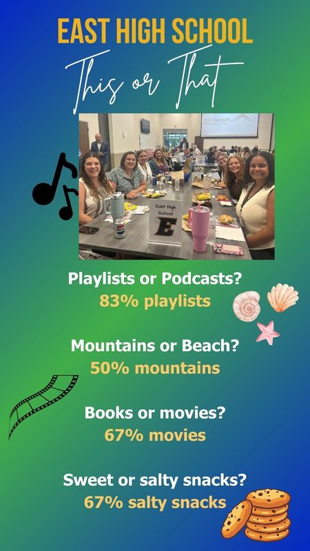 East High School This or That: Playlist or Podcasts? 83% playlists; Mountains or Beaches? 50% mountains; Books or movies? 67% movies; Sweet or salty snacks? 67% salty snacks