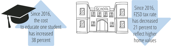 graphic with graduation cap and increase in cost to educate and stick-person school with decreased tax rate