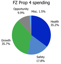 Pie chart showing spending breakdown