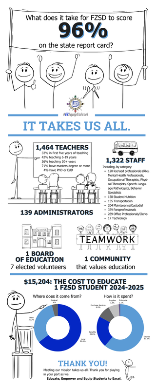 Graphic with stick people drawings explaining staffing and finances behind state test score. Full text below
