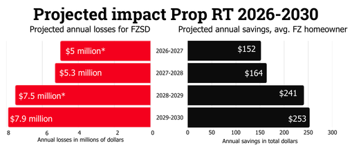Chart shows FZSD's lost revenue increasing in red bars to the left of 0 and homeowner saving increasing in black bars to the right of zero