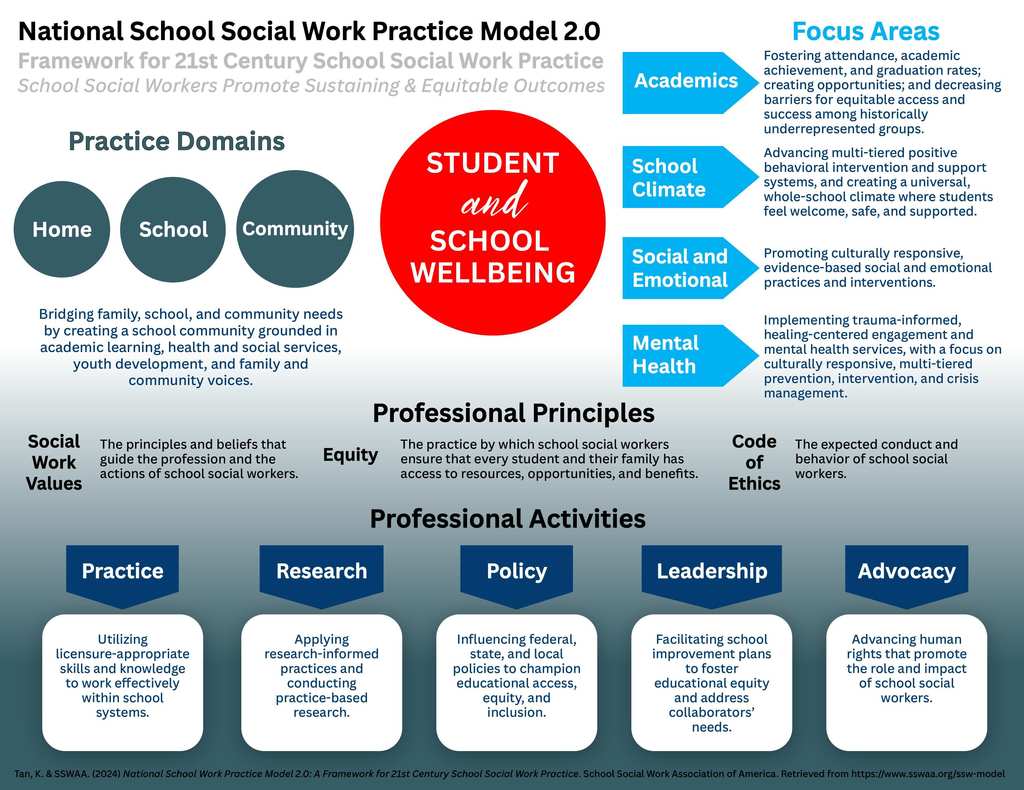 National School Social Work Practice Model Infographic 