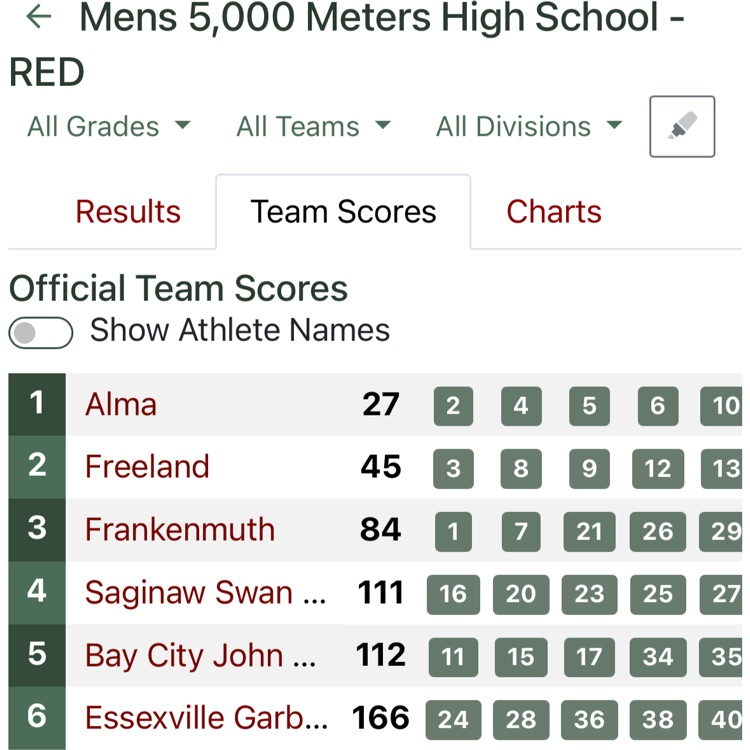 athletic.net team scores for boys race