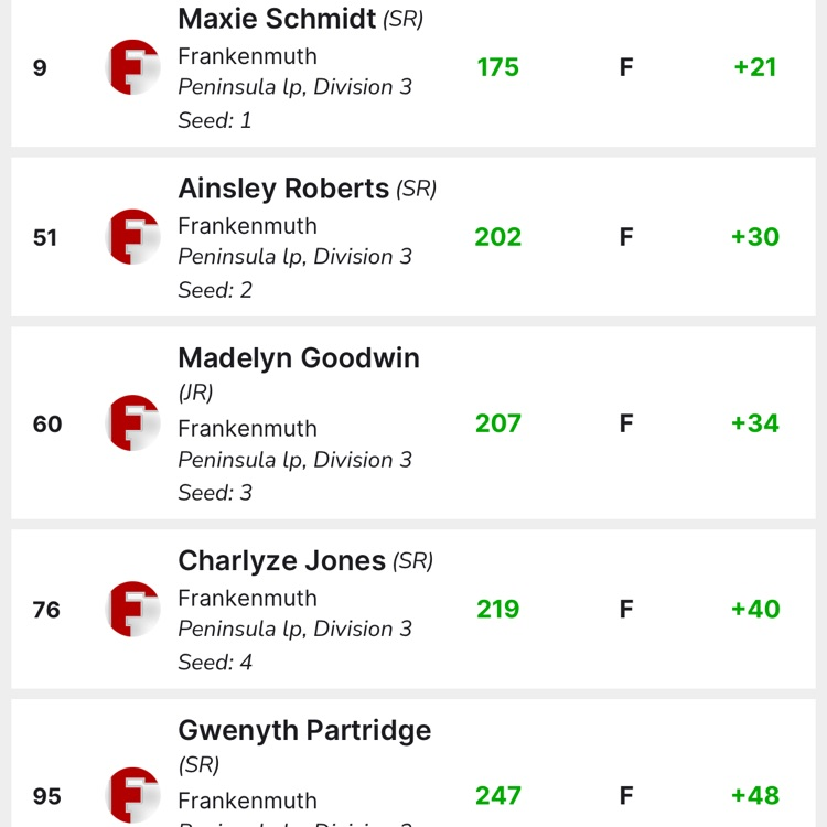 Iwanamaker Frankenmuth team scores