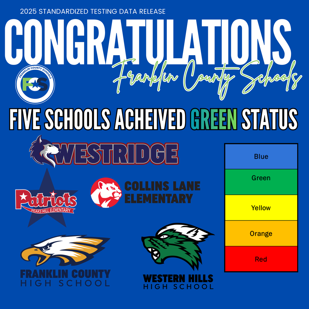 Celebratory graphic from Franklin County Schools announcing 2025 standardized testing results. Five schools—Westridge, Collins Lane Elementary, Peaks Mill Elementary, Franklin County High School, and Western Hills High School—are recognized for achieving “Green” status on a five-level performance scale. The scale, shown on the right, ranges from Blue (highest) to Red (lowest), with Green as the second-highest level. Each school is represented with its name and mascot or logo. Bold, colorful text highlights the achievement, and the overall tone is festive and congratulatory.