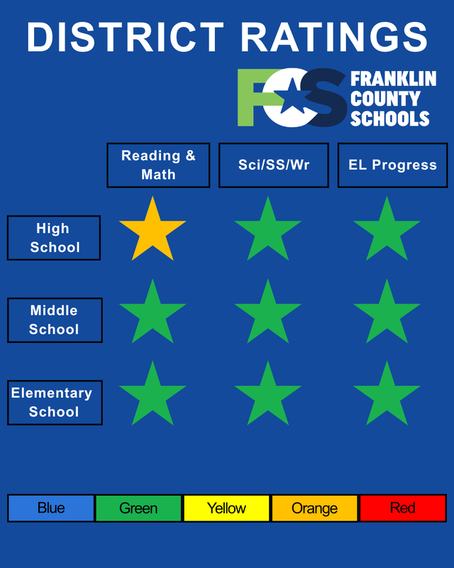 Square graphics that highlights the district ratings in each tested category at the high, middle, and elementary levels. The science/social studies/writing and EL progress got green scores and the reading/math category received an orange rating at the high school level.