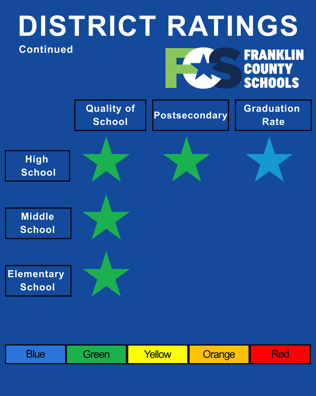 Square graphics that highlights the district ratings in each tested category at the high, middle, and elementary levels. We received green ratings in Quality of School and postsecondary readiness and a blue rating in graduation rate.
