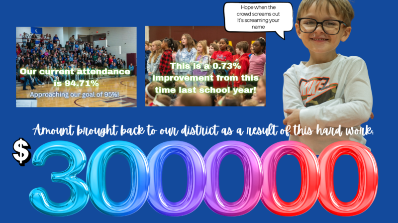 attendance graphic. current attendance is 94.71%. 0.73% increase from last  year. 300000 recovered as a result!