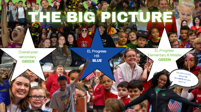 The big picture: Overall post secondary, green, el progress blue, el progess elem and ms green
