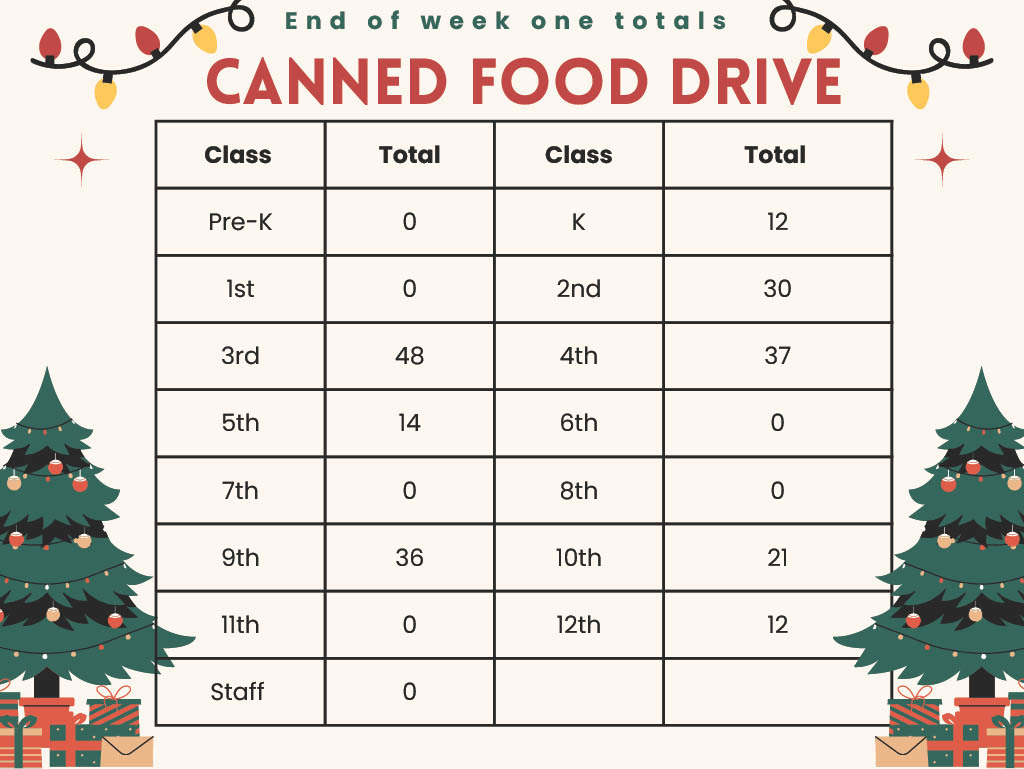Totals for our canned food drive.
