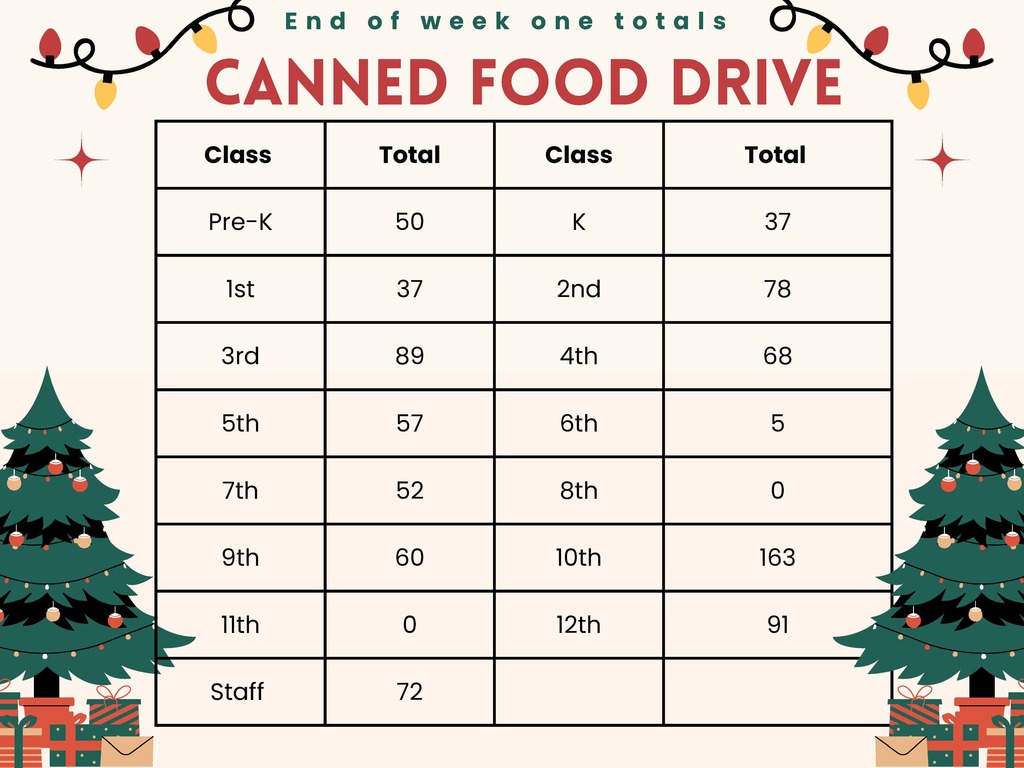 total item counts for food drive.