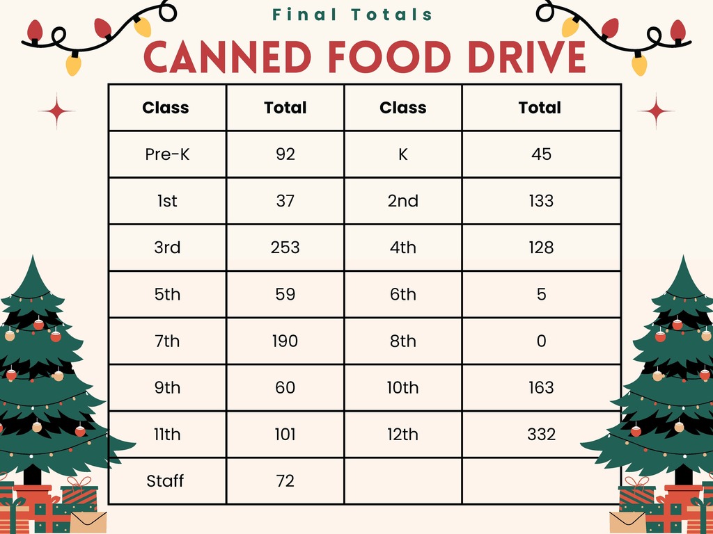 Food drive totals