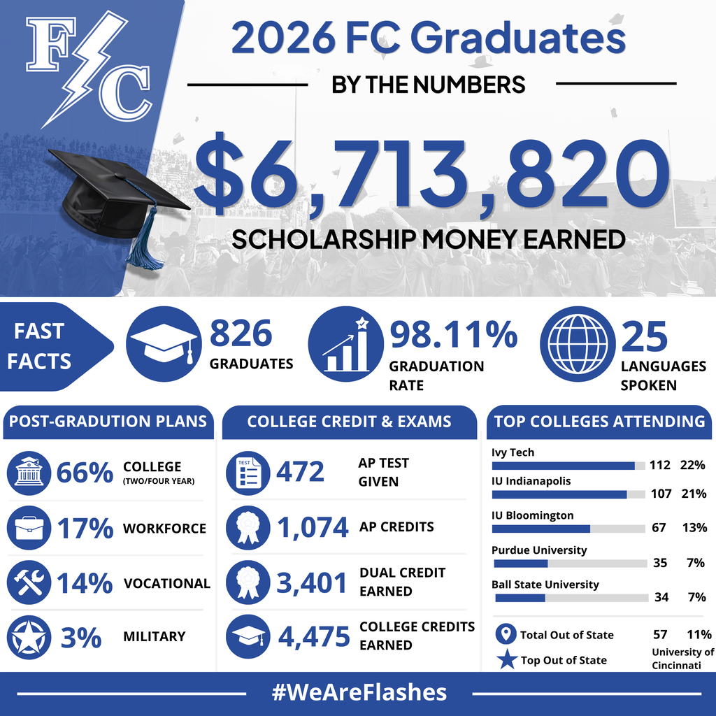 Scholarhsip money earned for the 2026 graduates. $6,713,820